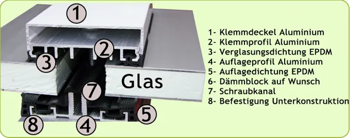 Glasklemmprofile für Isolierglas oder Dreifachglas