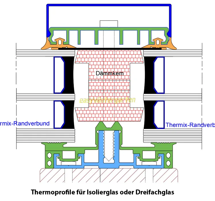 Thermoprofile